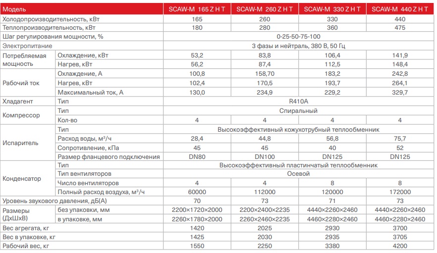 Модульный чиллер Energolux SCAW-M 165 ZHT купить в Иркутске