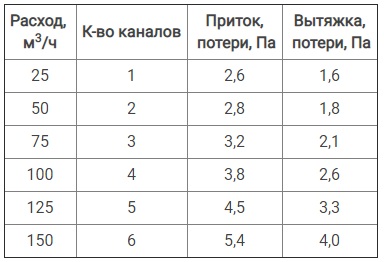 Blauberg коллектор BlauFast SR 125/75x6 02 для подключения 6 воздуховодов купить в Иркутске