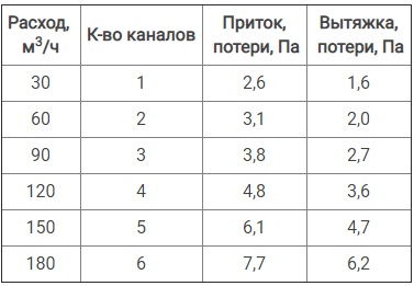 Blauberg коллектор BlauFast SR 125/75x6 01 для подключения 6 воздуховодов купить в Иркутске