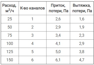 Blauberg коллектор BlauFast SR 125/63x6 01 для подключения 6 воздуховодов купить в Иркутске