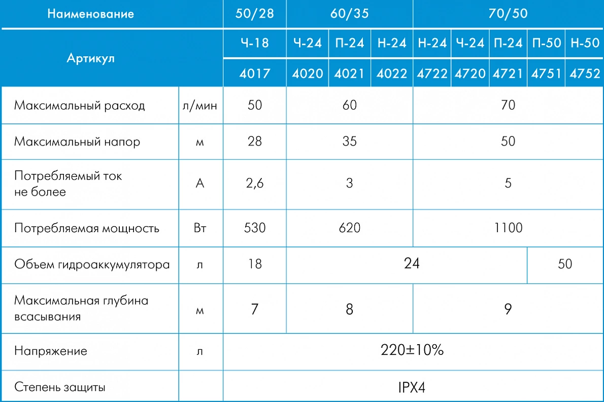 Джилекс Джамбо 70/50 Ч-24 насосная станция купить в Иркутске | ВентКуб.ру