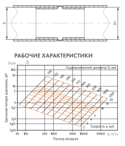 Вентиляционный короб пластиковый круглый размеры