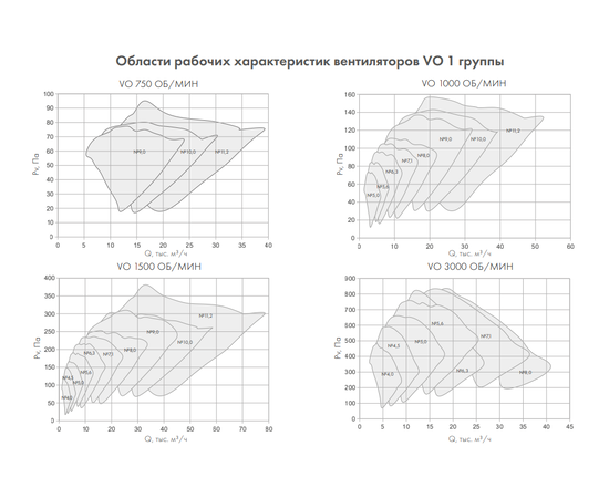 Неватом VO-4,0-О-2-2,2/3000-15X1-01, Типоразмер дм (мм) : 4,0 (400), Тип: С опорной рамой, Мощность: 2,2 кВт, Производительность (м³/ч): 9000, - 7