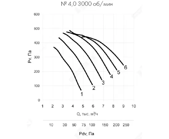 Неватом VO-4,0-О-1-0,75/3000-15Q1-01, Типоразмер дм (мм) : 4,0 (400), Тип: Без опорной рамы, Мощность: 0,75 кВт, Производительность (м³/ч): 4800, - 6