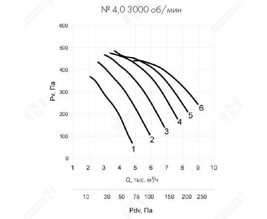 Неватом VO-4,0-О-2-1,5/3000-15G1-01, Типоразмер дм (мм) : 4,0 (400), Тип: С опорной рамой, Мощность: 1,5 кВт, Производительность (м³/ч): 6900, - 8