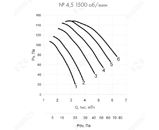 Неватом VO-4,5-О-1-0,37/1500-15D1-01, Типоразмер дм (мм) : 4,5 (450), Тип: Без опорной рамы, Мощность: 0,37 кВт, Производительность (м³/ч): 4300, - 6