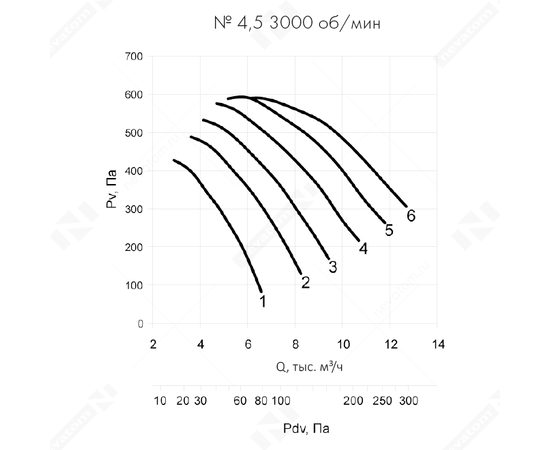 Nevatom VO-4,5-О-1-2,2/3000-15G1-01, Типоразмер дм (мм) : 4,5 (450), Тип: Без опорной рамы, Мощность: 2,2 кВт, Производительность (м³/ч): 10700, - 6