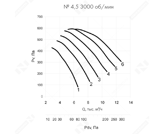 Неватом VO-4,5-О-2-1,1/3000-15Q1-01, Типоразмер дм (мм) : 4,5 (450), Тип: С опорной рамой, Мощность: 1,1 кВт, Производительность (м³/ч): 6500, - 8