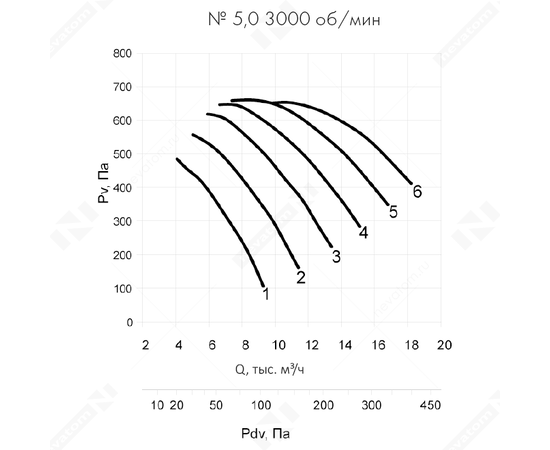 Неватом VO-5,0-О-1-1,5/3000-15Q1-01, Типоразмер дм (мм) : 5,0 (500), Исполнение: Общего назначения, Тип: Без опорной рамы, Мощность: 1,5 кВт, Производительность (м³/ч): 9400, - 6