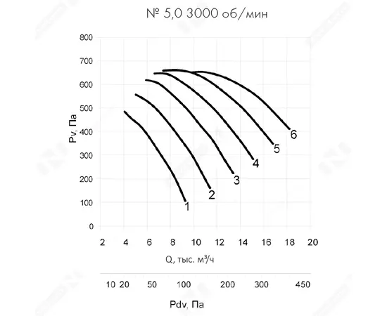 Nevatom VO-5,0-О-1-4/3000-15U1-01, Типоразмер дм (мм) : 5,0 (500), Исполнение: Общего назначения, Тип: Без опорной рамы, Мощность: 4 кВт, Производительность (м³/ч): 17000, - 6