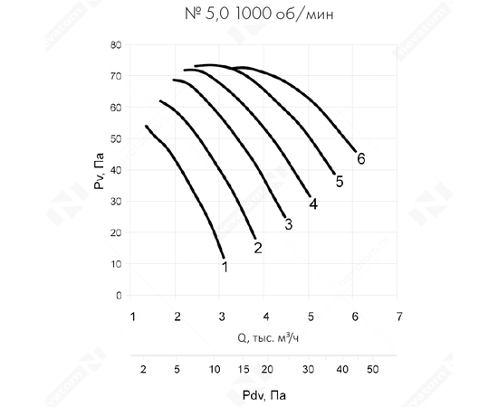 Nevatom VO-5,0-О-2-0,37/1000-15Q1-01, Типоразмер дм (мм) : 5,0 (500), Исполнение: Общего назначения, Тип: С опорной рамой, Мощность: 0,37 кВт, Производительность (м³/ч): 3100, - 8