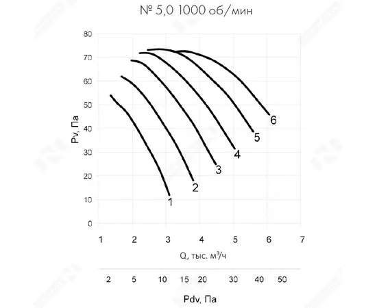Nevatom VO-5,0-О-2-0,37/1000-15U1-01, Типоразмер дм (мм) : 5,0 (500), Исполнение: Общего назначения, Тип: С опорной рамой, Мощность: 0,37 кВт, Производительность (м³/ч): 5600, - 8