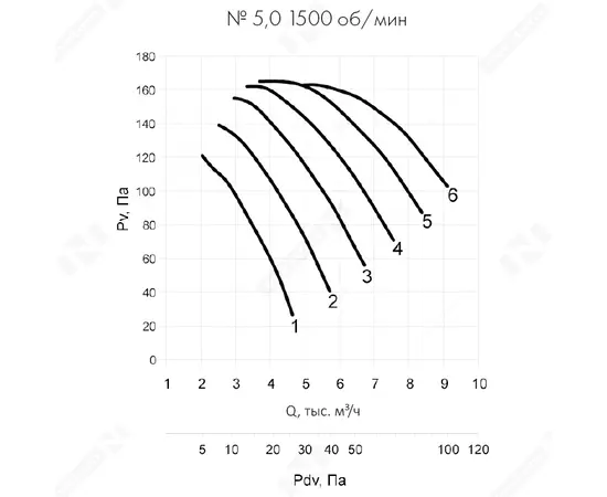 Nevatom VO-5,0-О-2-0,55/1500-15U1-01, Типоразмер дм (мм) : 5,0 (500), Исполнение: Общего назначения, Тип: С опорной рамой, Мощность: 0,55 кВт, Производительность (м³/ч): 8450, - 8
