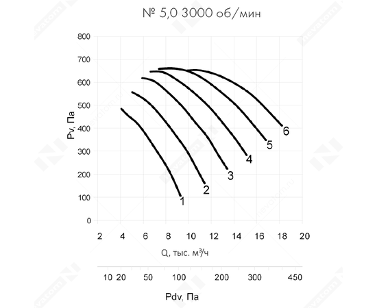Неватом VO-5,6-О-2-0,37/1000-15A1-01, Типоразмер дм (мм) : 5,6 (560), Тип: С опорной рамой, Мощность: 0,37 кВт, Производительность (м³/ч): 4750, - 8