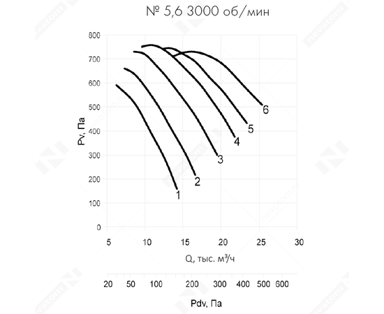 Неватом VO-5,6-О-1-7,5/3000-12O1-01, Типоразмер дм (мм) : 5,6 (560), Тип: Без опорной рамы, Мощность: 7,5 кВт, Производительность (м³/ч): 25050, - 6