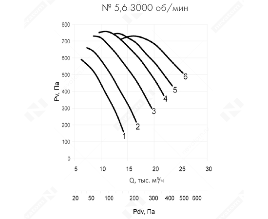 Nevatom VO-5,6-О-2-7,5/3000-12O1-01, Типоразмер дм (мм) : 5,6 (560), Тип: С опорной рамой, Мощность: 7,5 кВт, Производительность (м³/ч): 25050, - 8
