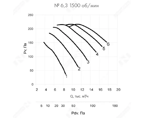 Неватом VO-6,3-О-1-0,55/1500-15C1-01, Типоразмер дм (мм) : 6,3 (630), Тип: Без опорной рамы, Мощность: 0,55 кВт, Производительность (м³/ч): 11500, - 6