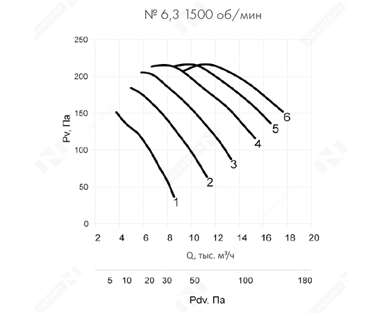 Nevatom VO-6,3-О-1-1,5/1500-15W1-01, Типоразмер дм (мм) : 6,3 (630), Тип: Без опорной рамы, Мощность: 1,5 кВт, Производительность (м³/ч): 17900, - 6