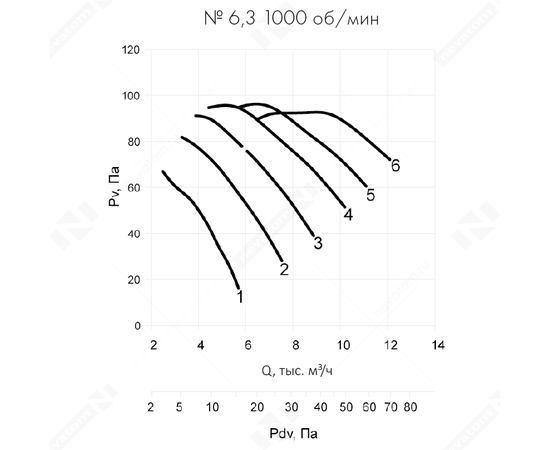 Nevatom VO-6,3-О-2-0,37/1000-15C1-01, Типоразмер дм (мм) : 6,3 (630), Тип: С опорной рамой, Мощность: 0,37 кВт, Производительность (м³/ч): 7650, - 8