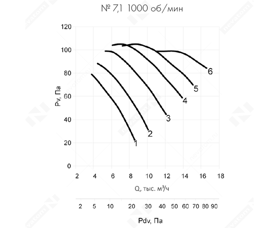 Nevatom VO-7,1-О-1-0,75/1000-15O1-01, Типоразмер дм (мм) : 7,1 (710), Тип: Без опорной рамы, Мощность: 0,75 кВт, Производительность (м³/ч): 16750, - 6
