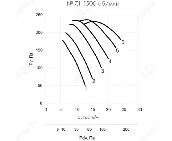 Nevatom VO-7,1-О-1-0,75/1500-15A1-01, Типоразмер дм (мм) : 7,1 (710), Тип: Без опорной рамы, Мощность: 0,75 кВт, Производительность (м³/ч): 13100, - 6