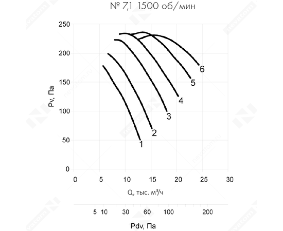 Nevatom VO-7,1-О-1-0,75/1500-15C1-01, Типоразмер дм (мм) : 7,1 (710), Тип: Без опорной рамы, Мощность: 0,75 кВт, Производительность (м³/ч): 15000, - 6