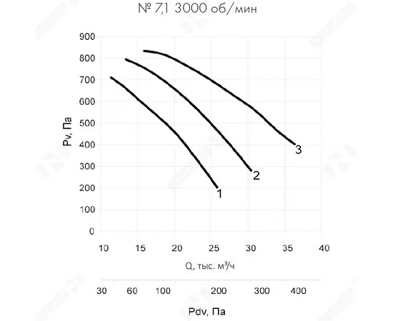 Nevatom VO-7,1-О-1-5,5/3000-15C1-01, Типоразмер дм (мм) : 7,1 (710), Тип: Без опорной рамы, Мощность: 5,5 кВт, Производительность (м³/ч): 31000, - 6 Nevatom VO-7,1-О-1-5,5/3000-15C1-01, Типоразмер дм (мм) : 7,1 (710), Тип: Без опорной рамы, Мощность: 5,5 кВт, Производительность (м³/ч): 31000, - 6