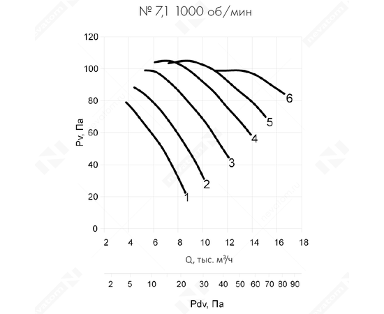 Неватом VO-7,1-О-2-0,55/1000-15V1-01, Типоразмер дм (мм) : 7,1 (710), Тип: С опорной рамой, Мощность: 0,55 кВт, Производительность (м³/ч): 15000, - 8