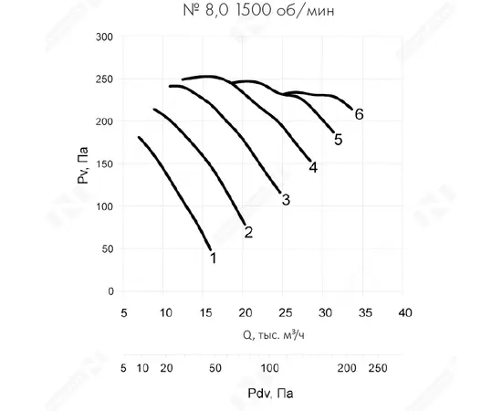 Nevatom VO-8,0-О-1-0,75/1500-15A1-01, Типоразмер дм (мм) : 8,0 (800), Тип: Без опорной рамы, Мощность: 0,75 кВт, Производительность (м³/ч): 7000-16200, - 6 Nevatom VO-8,0-О-1-0,75/1500-15A1-01, Типоразмер дм (мм) : 8,0 (800), Тип: Без опорной рамы, Мощность: 0,75 кВт, Производительность (м³/ч): 7000-16200, - 6