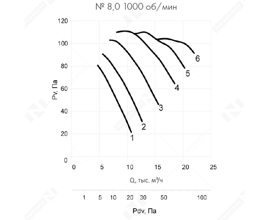 Nevatom VO-8,0-О-2-0,37/1000-15A1-01, Типоразмер дм (мм) : 8,0 (800), Тип: С опорной рамой, Мощность: 0,37 кВт, Производительность (м³/ч): 4800-11000, - 8