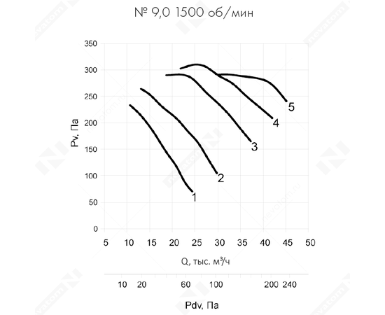 Неватом VO-9,0-О-2-3/1500-15L2-01, Типоразмер дм (мм) : 9,0 (900), Тип: С опорной рамой, Мощность: 3 кВт, Производительность (м³/ч): 37500, - 8