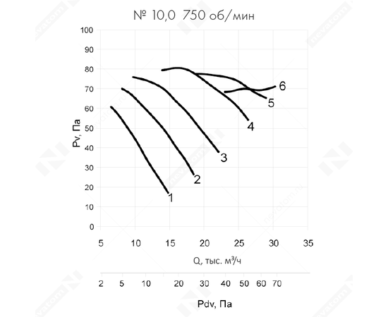Неватом VO-10,0-О-1-0,55/750-15J2-01, Типоразмер дм (мм) : 10,0 (1000), Тип: Без опорной рамы, Мощность: 0,55 кВт, Производительность (м³/ч): 22500, - 6