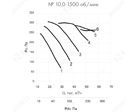 Неватом VO-10,0-О-1-2,2/1500-15D2-01, Типоразмер дм (мм) : 10,0 (1000), Тип: Без опорной рамы, Мощность: 2,2 кВт, Производительность (м³/ч): 30000, - 6