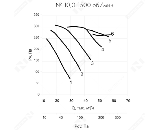 Неватом VO-10,0-О-2-5,5/1500-12N2-01, Типоразмер дм (мм) : 10,0 (1000), Тип: С опорной рамой, Мощность: 5,5 кВт, Производительность (м³/ч): 52500, - 8