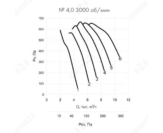 Nevatom VO-4,0-О-1-1,1/3000-25Q1-01, Типоразмер дм (мм) : 4,0 (400), Тип: Без опорной рамы, Мощность: 1,1 кВт, Производительность (м³/ч): 4650, - 6