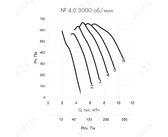 Nevatom VO-4,0-О-1-1,5/3000-25C1-01, Типоразмер дм (мм) : 4,0 (400), Тип: Без опорной рамы, Мощность: 1,5 кВт, Производительность (м³/ч): 6250, - 6