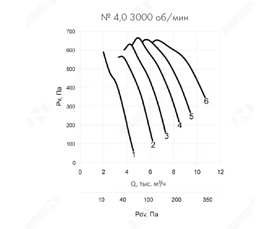 Nevatom VO-4,0-О-1-2,2/3000-25F1-01, Типоразмер дм (мм) : 4,0 (400), Тип: Без опорной рамы, Мощность: 2,2 кВт, Производительность (м³/ч): 7450, - 6