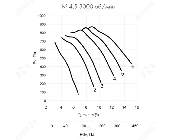 Nevatom VO-4,5-О-1-2,2/3000-25C1-01, Типоразмер дм (мм) : 4,5 (450), Исполнение: Общего назначения, Тип: Без опорной рамы, Мощность: 2,2 кВт, Производительность (м³/ч): 9250, - 6