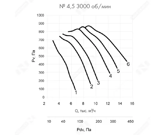 Nevatom VO-4,5-О-2-2,2/3000-25C1-01, Типоразмер дм (мм) : 4,5 (450), Исполнение: Общего назначения, Тип: С опорной рамой, Мощность: 2,2 кВт, Производительность (м³/ч): 9250, - 8