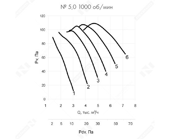 Неватом VO-5,0-О-1-0,37/1000-25C1-01, Типоразмер дм (мм) : 5,0 (500), Тип: Без опорной рамы, Мощность: 0,37 кВт, Производительность (м³/ч): 4125, - 6