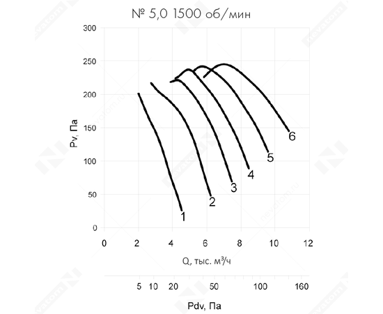 Неватом VO-5,0-О-1-0,37/1500-25Q1-01, Типоразмер дм (мм) : 5,0 (500), Тип: Без опорной рамы, Мощность: 0,37 кВт, Производительность (м³/ч): 4500, - 6