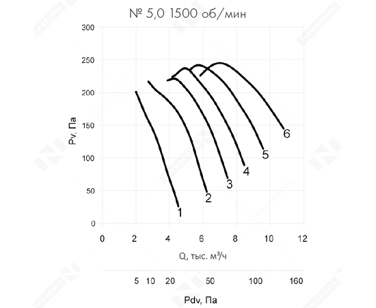 Nevatom VO-5,0-О-1-1,1/1500-25O1-01, Типоразмер дм (мм) : 5,0 (500), Тип: Без опорной рамы, Мощность: 1,1 кВт, Производительность (м³/ч): 10800, - 6