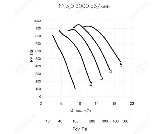 Неватом VO-5,0-О-1-2,2/3000-25Q1-01, Типоразмер дм (мм) : 5,0 (500), Тип: Без опорной рамы, Мощность: 2,2 кВт, Производительность (м³/ч): 9000, - 6