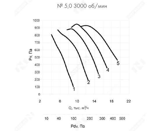 Nevatom VO-5,0-О-1-7,5/3000-22N1-01, Типоразмер дм (мм) : 5,0 (500), Тип: Без опорной рамы, Мощность: 7,5 кВт, Производительность (м³/ч): 19500, - 6