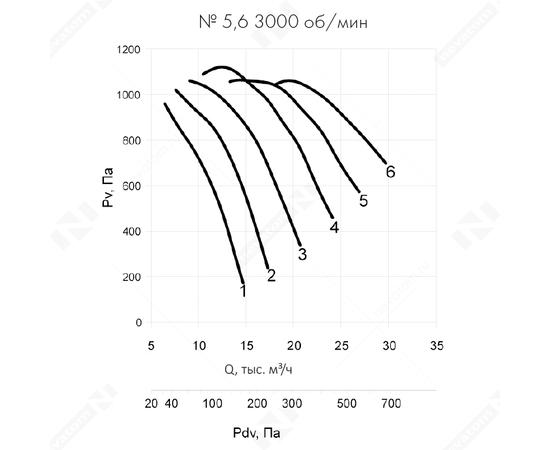 Неватом VO-5,6-О-1-5,5/3000-25C1-01, Типоразмер дм (мм) : 5,6 (560), Тип: Без опорной рамы, Мощность: 5,5 кВт, Производительность (м³/ч): 17500, - 6