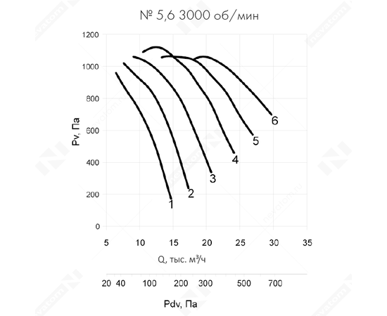 Nevatom VO-5,6-О-1-5,5/3000-25C1-01, Типоразмер дм (мм) : 5,6 (560), Тип: Без опорной рамы, Мощность: 5,5 кВт, Производительность (м³/ч): 17500, - 6
