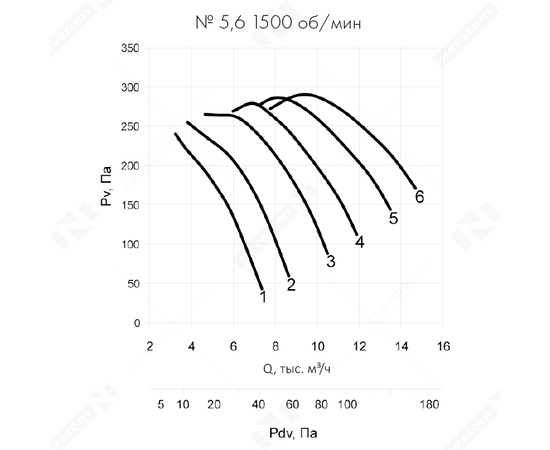 Неватом VO-5,6-О-2-1,1/1500-25F1-01, Типоразмер дм (мм) : 5,6 (560), Тип: С опорной рамой, Мощность: 1,1 кВт, Производительность (м³/ч): 10500, - 8