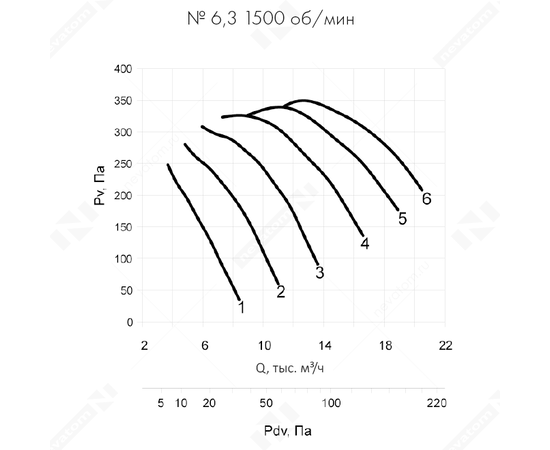 Nevatom VO-6,3-О-1-1,5/1500-25E1-01, Типоразмер дм (мм) : 6,3 (630), Тип: Без опорной рамы, Мощность: 1,5 кВт, Производительность (м³/ч): 13700, - 6