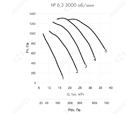 Неватом VO-6,3-О-1-4/3000-25Q1-01, Типоразмер дм (мм) : 6,3 (630), Тип: Без опорной рамы, Мощность: 4 кВт, Производительность (м³/ч): 18000, - 6