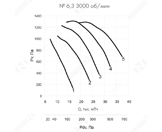 Nevatom VO-6,3-О-1-15/3000-23L1-01, Типоразмер дм (мм) : 6,3 (630), Тип: Без опорной рамы, Мощность: 15 кВт, Производительность (м³/ч): 32500, - 6